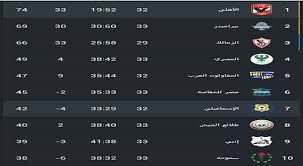 ويتصدر الأهلي جدول ترتيب الدوري المصري برصيد 61 نقطة من 27 مباراة، بينما يتواجد وادي دجلة في المركز السابع عشر برصيد 23 نقطة. Ø¬Ø¯ÙˆÙ„ ØªØ±ØªÙŠØ¨ Ø§Ù„Ø¯ÙˆØ±ÙŠ Ø§Ù„Ù…ØµØ±ÙŠ Ø§Ù„ÙŠÙˆÙ… Ø¨Ø¹Ø¯ ØªØ¹Ø§Ø¯Ù„ Ø§Ù„Ø£Ù‡Ù„ÙŠ ÙˆØ§Ù„Ø¥Ø³Ù…Ø§Ø¹ÙŠÙ„ÙŠ