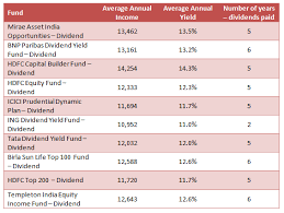 These companies produce high earnings for dividends to be declared. Top Mutual Fund Dividend Plans In The Last 5 Years