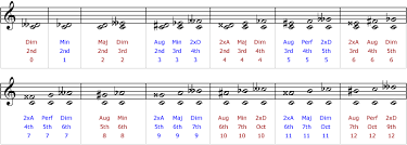 22 Competent Augmented And Diminished Intervals Chart