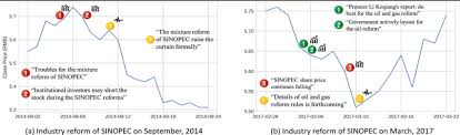 The lowest price in september 2017 was rs.68.15 whereas the. An Example Of Two News Sequences About The Petrol Industry Reform Download Scientific Diagram