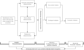 Lessons From The Integrated Valuation Of Ecosystem Services In A Developing Country Three Case Studies On Ecological Socio Cultural And Economic Valuation Sciencedirect