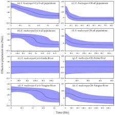 Genetic Structure Of Two Sympatric Gudgeon Fishes