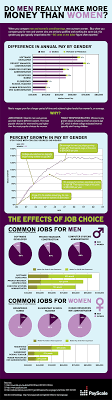 We did not find results for: Do Men Really Earn More Than Women Infographic Payscale