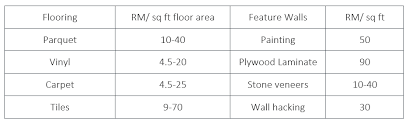 While this will depend heavily on the design of the building, and its below are three different types of hospitality and multifamily construction and the varying cost per square foot to expect for each in different regions. Renovation Cost 2021 In Malaysia
