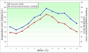 Monthly Meteorological Normals For Hong Kong