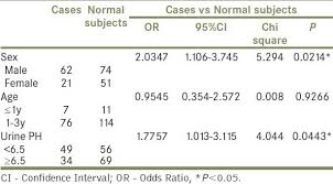 Association Analysis Of Gender Age And Urine Ph Between Melamine Download Scientific Diagram