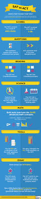 We did not find results for: Sat Vs Act Infographic The Princeton Review