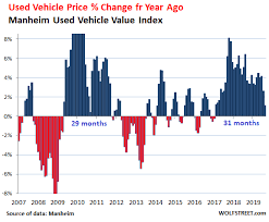Car prices have been rising fairly steadily, but the median household income has be stagnant since the 80s. Used Car Market Profits From Carmageddon For Many Americans New Cars Cost Too Much Wolf Street
