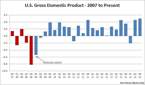 Us Economy Graph Last 10 Years Best Description About
