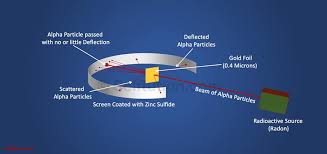 The rutherford gold foil experiment fired at a thin layer of gold with minute particles. Rutherford Gold Foil Or Alpha Particles Scattering Experiment Selftution