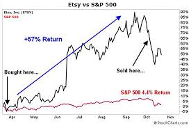 How To Avoid What Most Investors Fail At Consistently Nasdaq