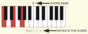 piano chord guide with pictures and theory