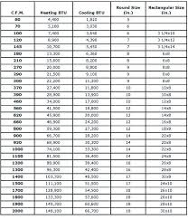 image result for hvac return duct sizing chart in 2019