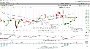 Technical Analysis Lessons From Bmy Stock Chart