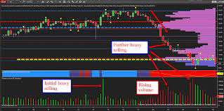 Volume Price Analysis Lessons All Too Clear On The Ge