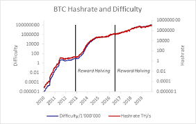 Bitcoins per block question (read 1155 times). Bitcoin In 2020 Halving The Block Reward Bitcoin Suisse