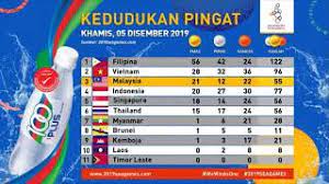 Daftar top skor sepakbola sea games 2017. Sukan Sea 2019 Kedudukan Pingat Khamis 05 Disember 2019 Youtube