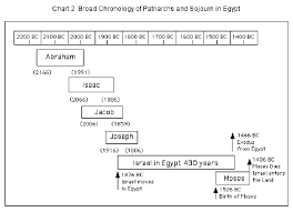 Introduction To The Pentateuch