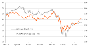 Convert malaysian ringgit to united states dollar. Malaysia Trade Surplus Scales Fresh Record In July Article Ing Think