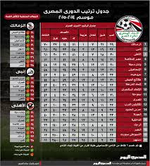 ننقل جدول ترتيب الدورى المصرى اليوم الأحد 30 أبريل بعد نتيجة الأهلى والإنتاج الحربي اليوم هو الأهم لجمهور الاهلى المتعطش لتحقيق فوز غالى، يدخل الأهلى مباراة الإنتاج الحربي ولديه من النقاط 67 نقطة، بينما يدخل الإنتاج الحربي المباراة وبرصيده 24 نقطة. Ø¬Ø¯ÙˆÙ„ Ø§Ù„Ø¯ÙˆØ±ÙŠ Ø§Ù„Ù…ØµØ±ÙŠ Ø§Ù„Ù…ØµØ±ÙŠ Ø§Ù„ÙŠÙˆÙ…