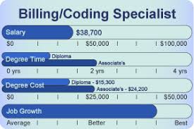 Medical Billing And Coding Salary Just Another Wordpress