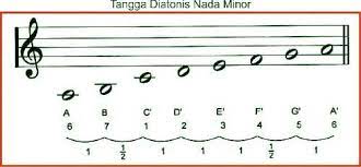 Perhatikan contoh urutan tangga nada diatonis minor asli berikut. Pengertian Tangga Nada Diatonis Pentatonis Kromatis