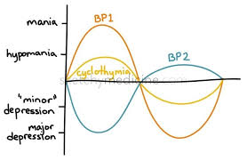 bipolar i ii and cyclothymia sketchy medicine