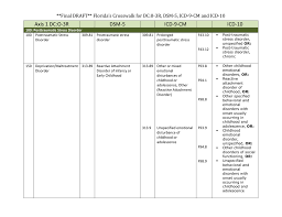 Axis 1 Dc O 3r Dsm 5 Icd 9 Cm Icd 10