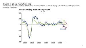 Global Economy In Charts Q3 2019 Economics Babypips