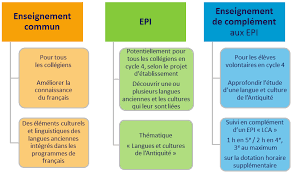 Jan 15, 2013 · 1. L Organisation Des Enseignements Au College Enseignement Education Nationale College