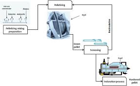 iron ore pelletizing process an overview intechopen