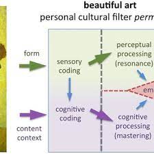 This can occur when we have a . Example Of A Beautiful Artwork That Can Elicit An Aesthetic Experience Download Scientific Diagram
