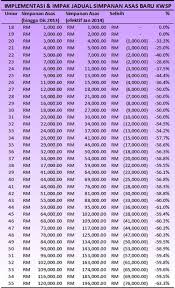 Panduan mendaftar dan mengaktifkan akaun epf online kumpulan wang simpanan pekerja. Jadual Kadar Caruman Kwsp 2019 Sebenarnya Kadar Caruman Syer Pekerja Kwsp Kini Kembali Asal Daripada 8 Kepada 11 Berkuatkuasa Bulan Januari 2018