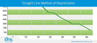 Straight line depreciation method is one of the most popular methods of depreciation where the asset uniformly depreciates over its useful life, and the cost of the asset is evenly spread over its useful and functional life. Calculate Straight Line Depreciation Using Simple Formula Dns Accountants