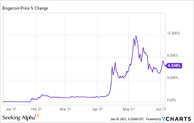 The current coinmarketcap ranking is #7, with a live market cap of $42,747,516,213 usd. The Slow But Inevitable Death Of Dogecoin Cryptocurrency Doge Usd Seeking Alpha
