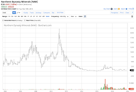 Northern Dynasty Minerals Id Rather Own Gdxj Northern