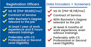 Dear hiring manager, i apply with a great enthusiasm for the data clerk role at pety corporation, inc. Philsys Registry Office Is Looking For Data Encoders Screeners And Registration Officers