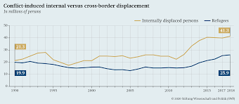 One for each category of financial hardship. On The Run In Their Own Country Stiftung Wissenschaft Und Politik