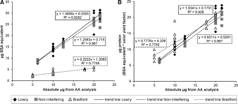 Check spelling or type a new query. Comparison Of Colorimetric Assays With Quantitative Amino Acid Analysis For Protein Quantification Of Generalized Modules For Membrane Antigens Gmma Springerlink