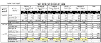 Fulfill your coe training requirement with free courses for new and existing members. Coe Bidding Resumes Will It Fall Crash Or Rise Sg Cash N Cars