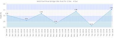 West Fowl River Bridge Tide Times Tides Forecast Fishing