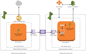 Worker Environments Aws Elastic Beanstalk Elastic Worker Environment