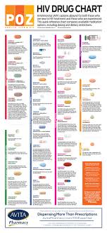 Drug Combination Chart World Of Reference