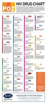 Poz Hiv Drug Chart Poz