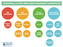 emotional and social intelligence leadership competencies