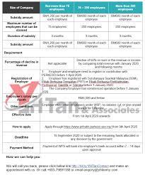 All About Wage Subsidy Program Wsp And Employment Retention Program Erp Yh Tan Associates Plt