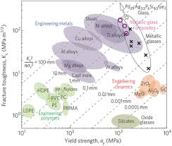 Ashby Plot Showing Yield Strength Fracture Toughness