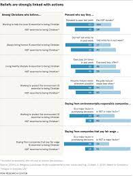 How Religion Affects Everyday Life Pew Research Center