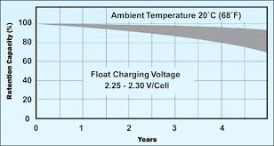 Charging Information For Lead Acid Batteries Battery