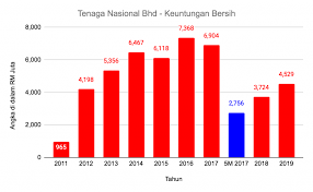 Berikut sejumlah saham yang masuk top gainers: Ambil Tahu 10 Perkara Ini Sebelum Nak Melabur Saham Tnb Edisi 2021 The Kapital